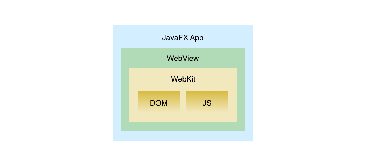 JavaFX WebView Architecture